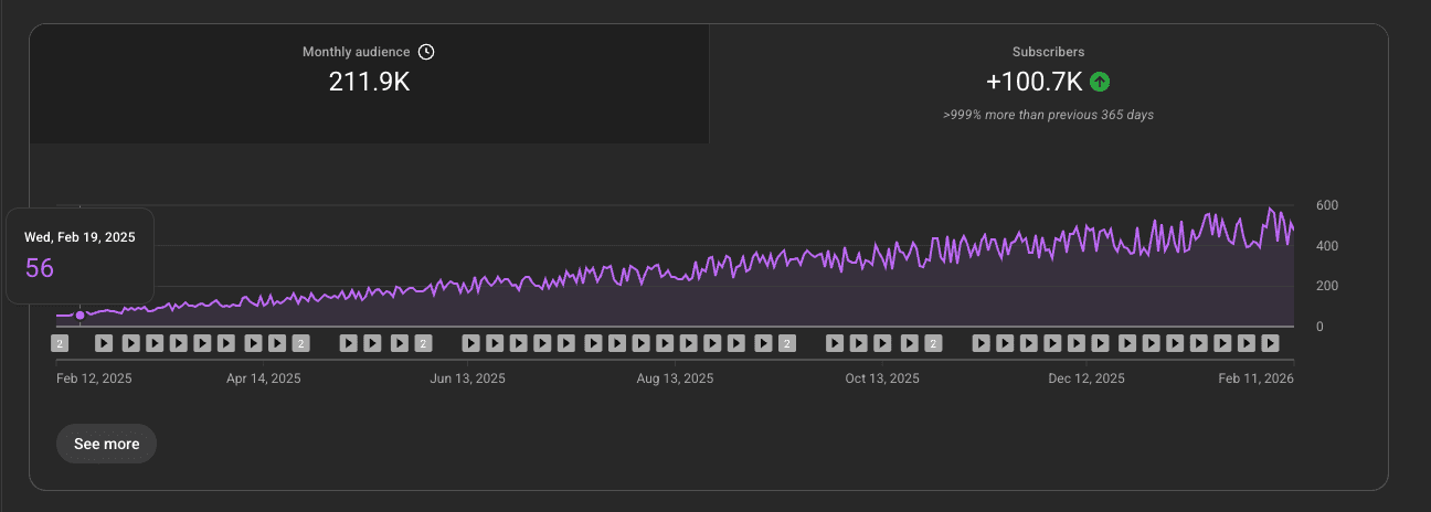 YouTube Studio analytics: Monthly audience 211.9K, +100.7K subscribers, over 999% growth year-over-year